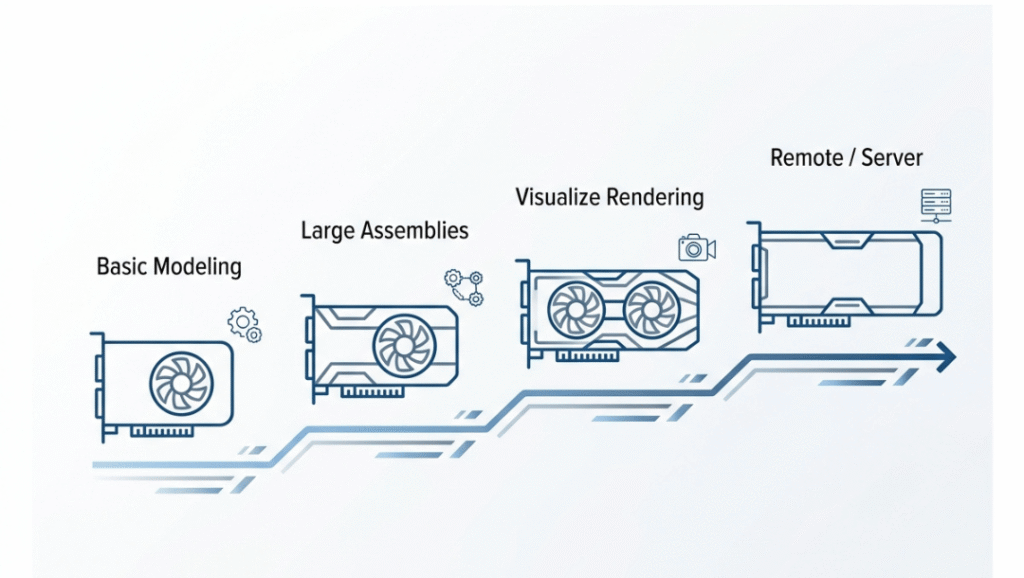 RTX GPU tiers by SOLIDWORKS use case RTX GPU tiers by SOLIDWORKS use case