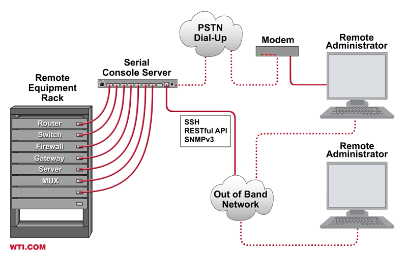 Serial Console Server