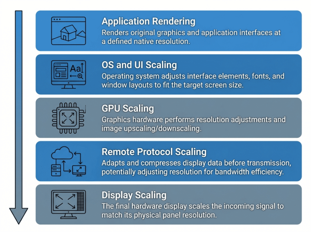 Five scaling layers in a server display chain Five scaling layers in a server display chain
