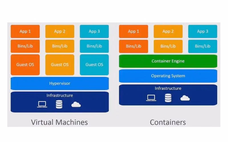 What is a VM Machine