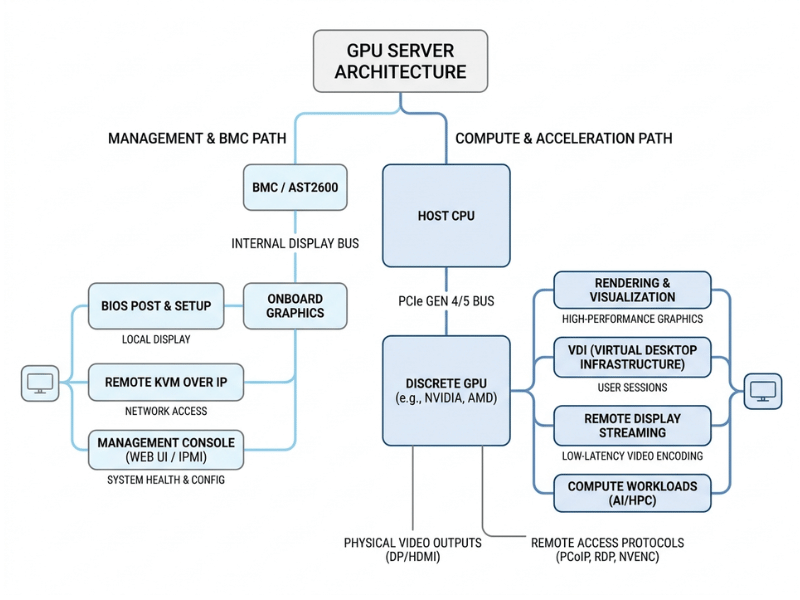 BMC and Onboard Graphics vs Discrete GPU Output BMC and Onboard Graphics vs Discrete GPU Output