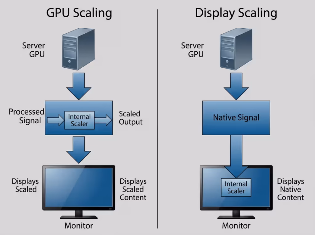 GPU scaling vs display scaling diagram GPU scaling vs display scaling diagram