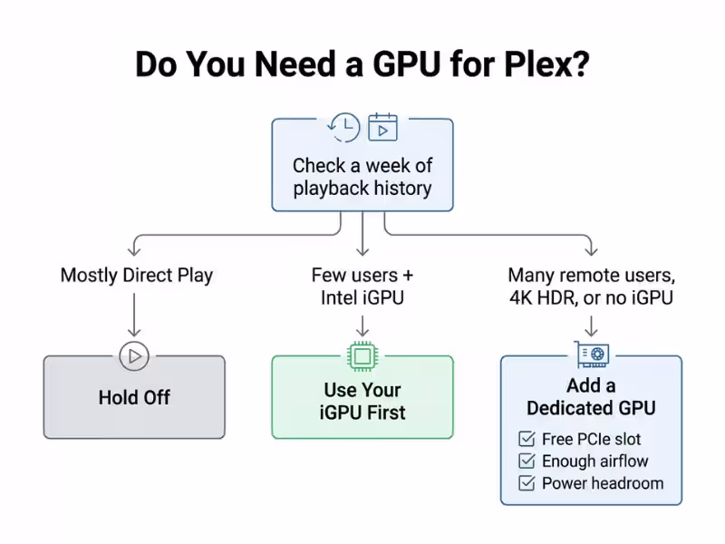 Decision checklist for adding a GPU to a Plex server Decision checklist for adding a GPU to a Plex server