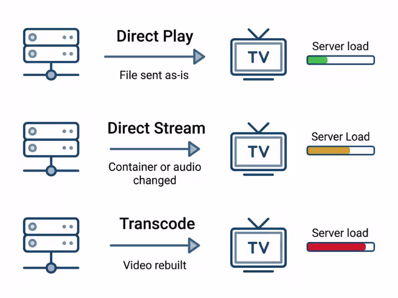 Direct Play, Direct Stream, and Transcode compared by server load Direct Play, Direct Stream, and Transcode compared by server load
